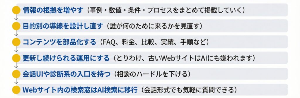 情報の“根拠”を増やす
目的別の導線を設計する
コンテンツを部品化する
更新し続けられる運用にする
会話UIや診断系の入口を持つ
Webサイト内の検索窓はAI検索に移行
