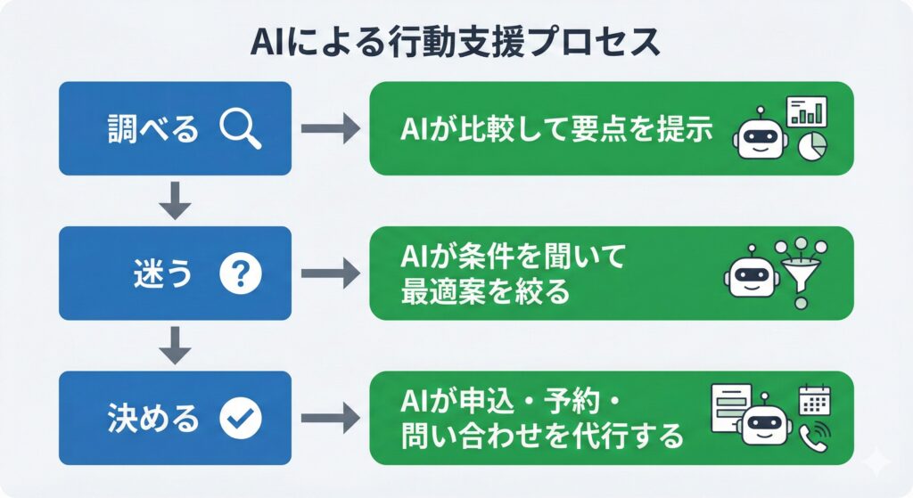 AIによる行動支援プロセス