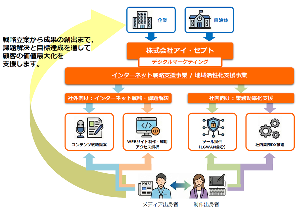 アイ・セプトのデジタルマーケティング領域