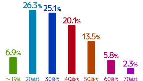 年代別