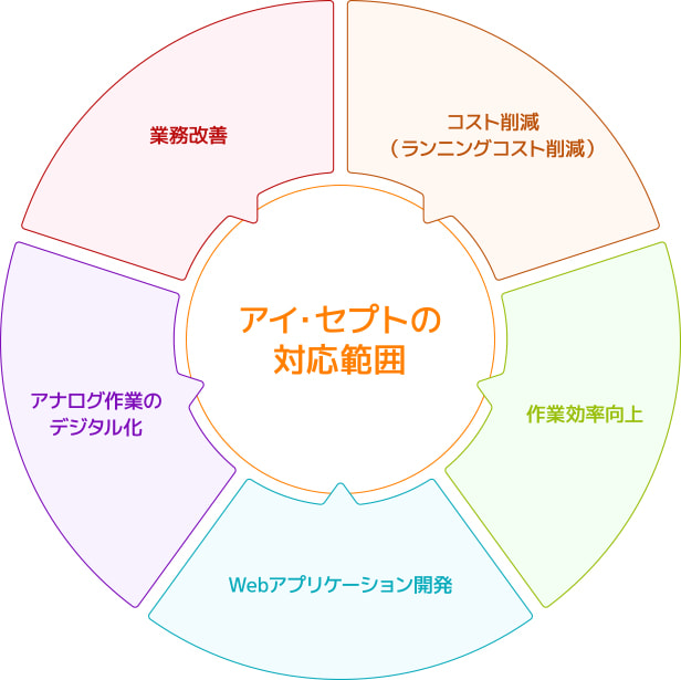 アイセプトの対応範囲：業務改善・コスト削減（ランニングコスト削減）・作業効率向上・Webアプリケーション開発・アナログ作業のデジタル化