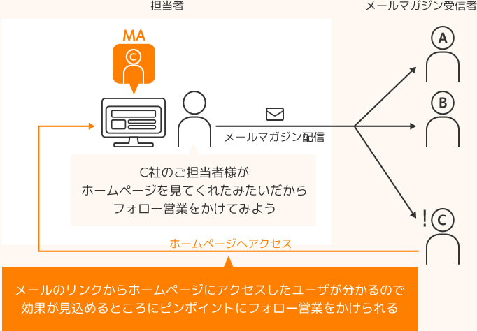 メールのリンクからホームページにアクセスしたユーザが分かるので効果が見込めるところにピンポイントにフォロー営業をかけられる