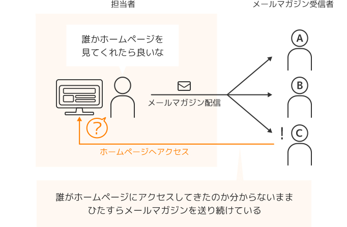 誰がホームページにアクセスしてきたのか分からないままひたすらメールマガジンを送り続けている