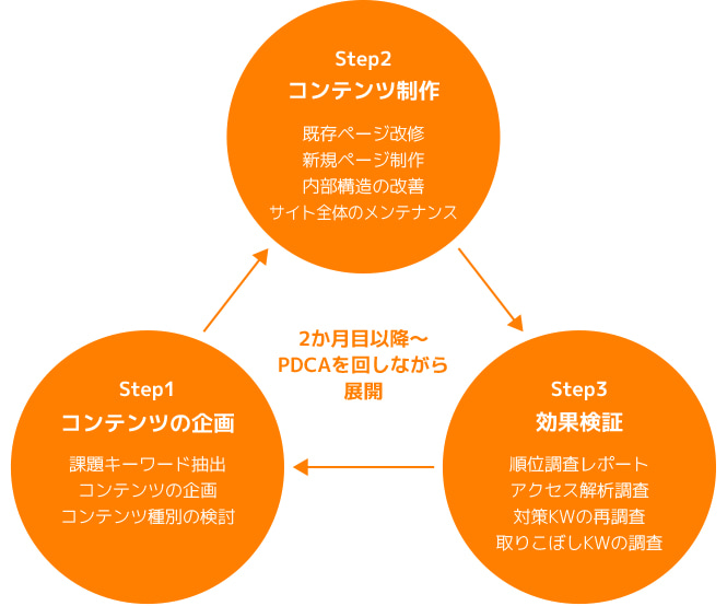 2か月目以降～PDCAを回しながら展開