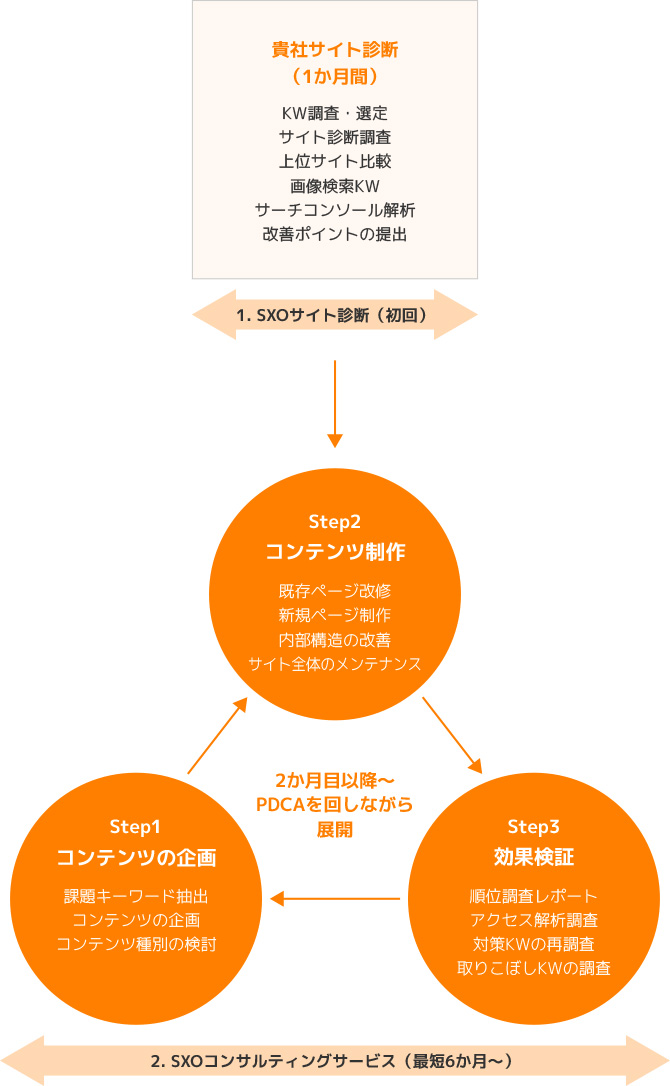 2か月目以降～PDCAを回しながら展開